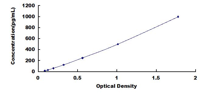 Typical Standard Curve for VEGFD ELISA (Sandwich)