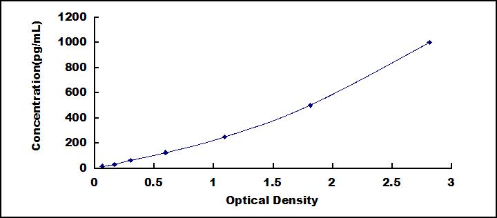 Typical Standard Curve for VEGFD ELISA (Sandwich)