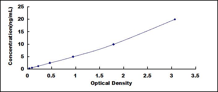 Typical Standard Curve for VEGFR1 ELISA (Sandwich)