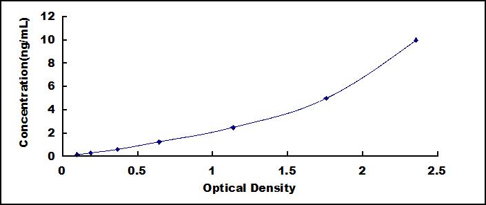 Typical Standard Curve for VEGFR2 ELISA (Sandwich)