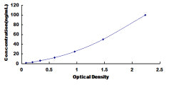 Typical Standard Curve for VEGFR2 ELISA (Sandwich)