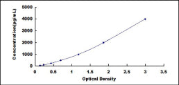 Typical Standard Curve for VEGFR2 ELISA (Sandwich)