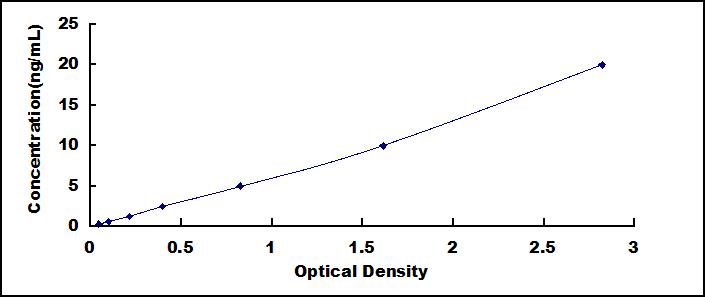 Typical Standard Curve for VEGFR3 ELISA (Sandwich)