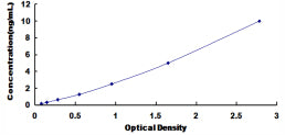 Typical Standard Curve for VEGFR3 ELISA (Sandwich)