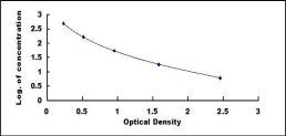 Typical Standard Curve for VIP ELISA (Competitive)