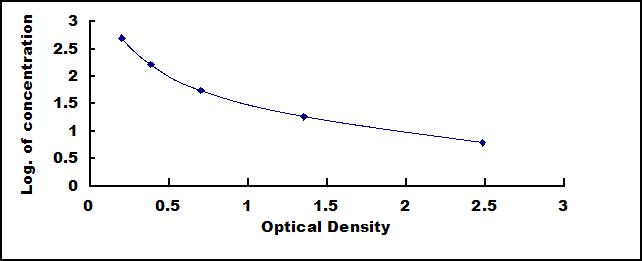 Typical Standard Curve for VIP ELISA (Competitive)