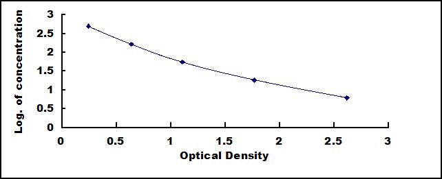 Typical Standard Curve for VIP ELISA (Competitive)