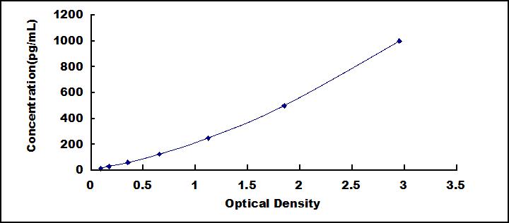 Typical Standard Curve for VCC1 ELISA (Sandwich)