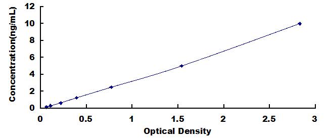 Typical Standard Curve for ErbB4 ELISA (Sandwich)