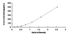 Typical Standard Curve for ErbB3 ELISA (Sandwich)