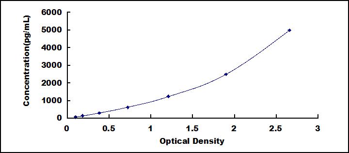 Typical Standard Curve for VCAN ELISA (Sandwich)