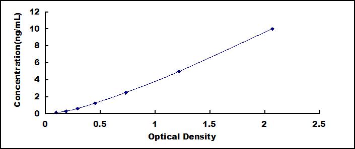Typical Standard Curve for VCAN ELISA (Sandwich)