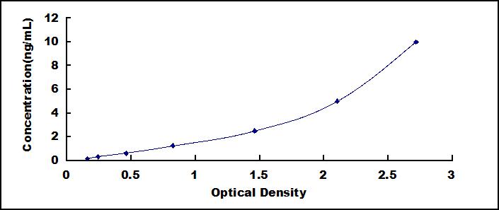 Typical Standard Curve for VMAT2 ELISA (Sandwich)