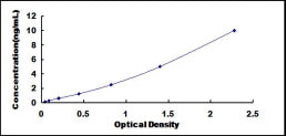 Typical Standard Curve for FOS ELISA (Sandwich)