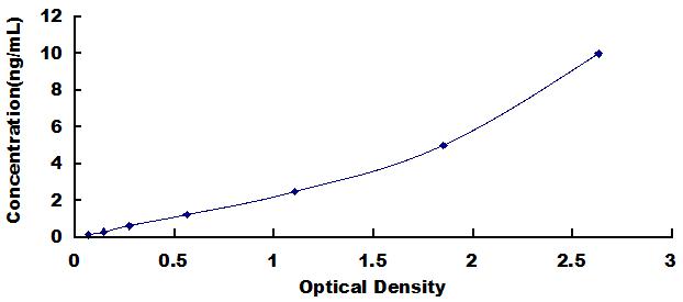 Typical Standard Curve for FOS ELISA (Sandwich)