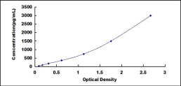 Typical Standard Curve for VGF ELISA (Sandwich)