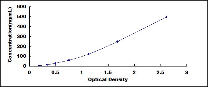 Typical Standard Curve for VIM ELISA (Sandwich)