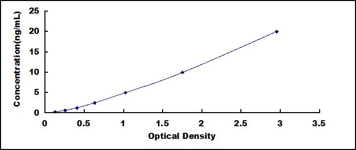 Typical Standard Curve for VCL ELISA (Sandwich)