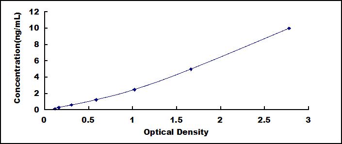 Typical Standard Curve for Viperin ELISA (Sandwich)