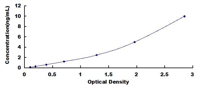 Typical Standard Curve for VISA ELISA (Sandwich)