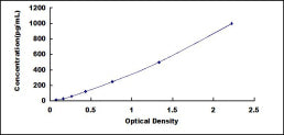 Typical Standard Curve for Vaspin ELISA (Sandwich)