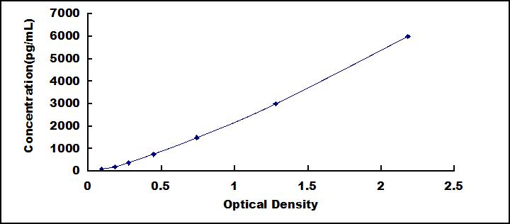 Typical Standard Curve for Vaspin ELISA (Sandwich)