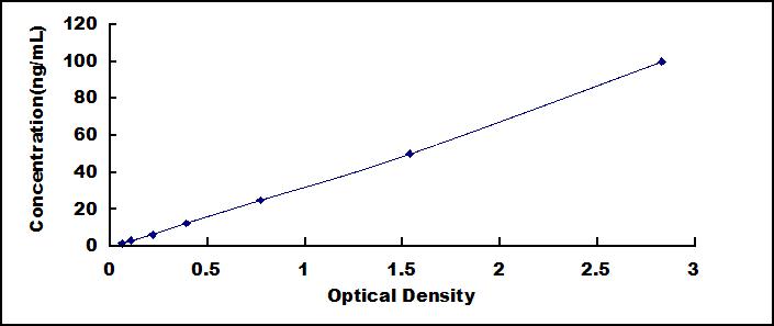 Typical Standard Curve for VF ELISA (Sandwich)