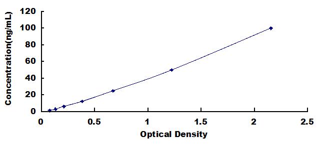 Typical Standard Curve for VF ELISA (Sandwich)