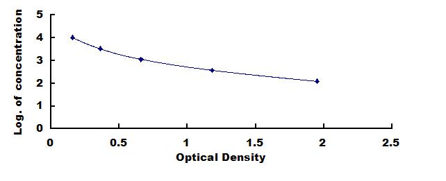 Typical Standard Curve for Ret ELISA (Competitive)