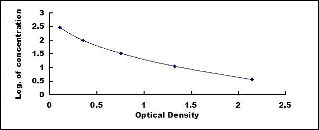 Typical Standard Curve for VB1 ELISA (Competitive)