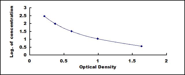 Typical Standard Curve for VB6 ELISA (Competitive)