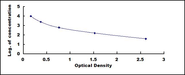 Typical Standard Curve for FA ELISA (Competitive)