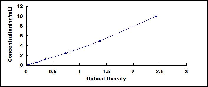 Typical Standard Curve for DBP ELISA (Sandwich)