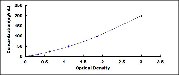 Typical Standard Curve for DBP ELISA (Sandwich)