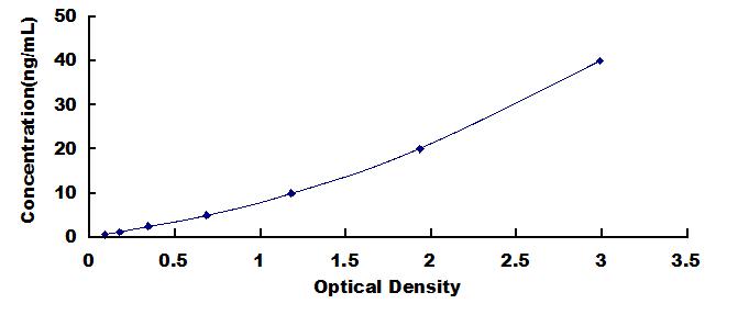 Typical Standard Curve for VDR ELISA (Sandwich)