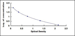 Typical Standard Curve for TCPa ELISA (Competitive)