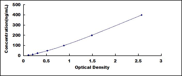 Typical Standard Curve for VTN ELISA (Sandwich)