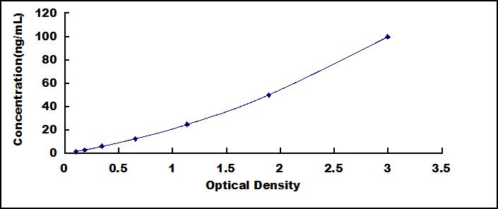 Typical Standard Curve for VTN ELISA (Sandwich)