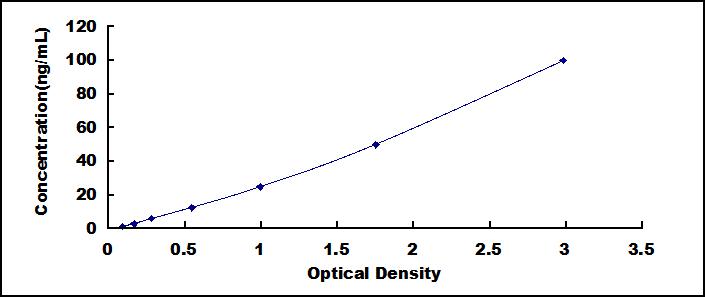 Typical Standard Curve for MYC ELISA (Sandwich)