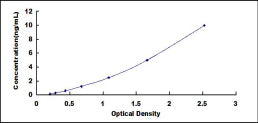 Typical Standard Curve for MYC ELISA (Sandwich)