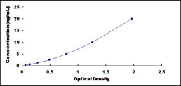Typical Standard Curve for vHL ELISA (Sandwich)