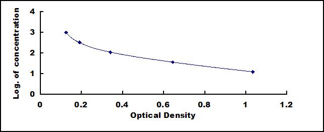 Typical Standard Curve for vWF ELISA (Competitive)