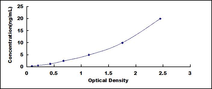 Typical Standard Curve for vWFCP ELISA (Sandwich)
