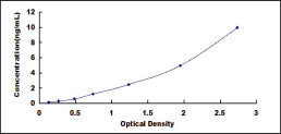 Typical Standard Curve for RELA ELISA (Sandwich)