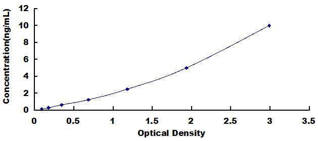 Typical Standard Curve for RELB ELISA (Sandwich)