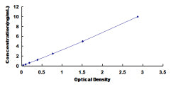 Typical Standard Curve for LYN ELISA (Sandwich)