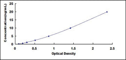 Typical Standard Curve for WFDC2 ELISA (Sandwich)