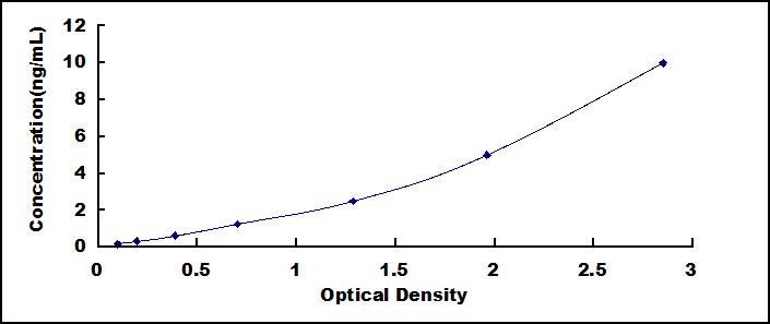 Typical Standard Curve for WT1 ELISA (Sandwich)