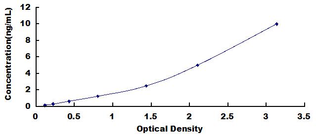 Typical Standard Curve for WNT1 ELISA (Sandwich)