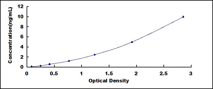Typical Standard Curve for WNT10A ELISA (Sandwich)
